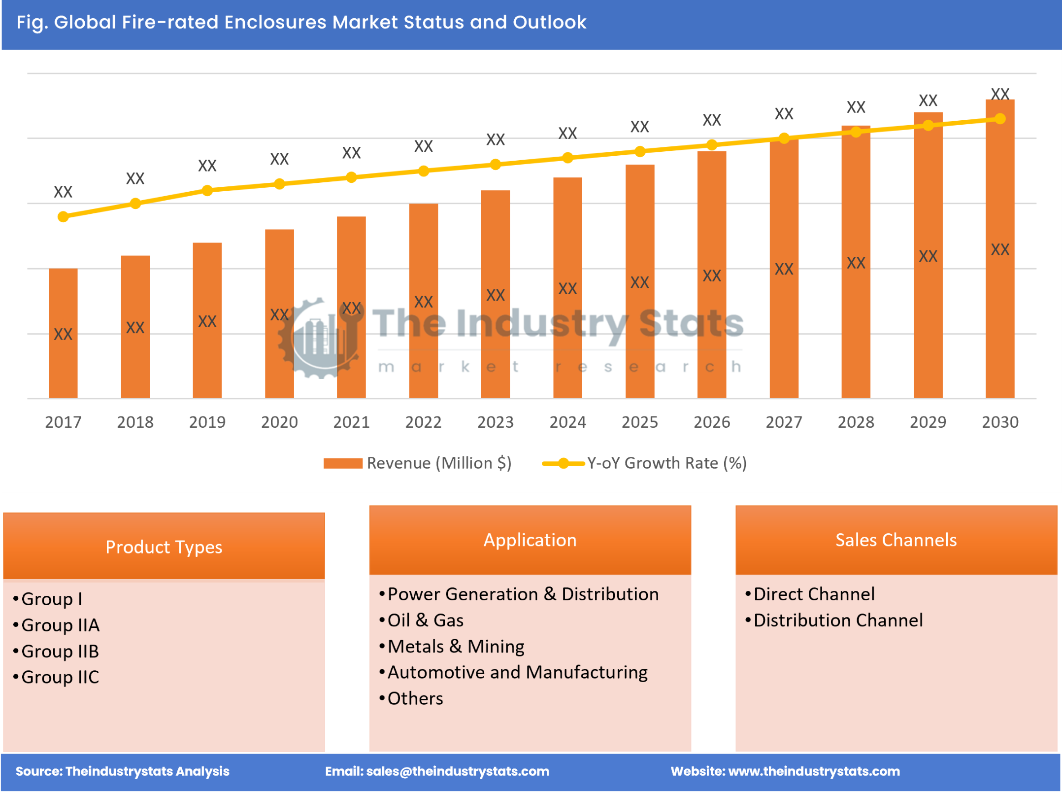 Fire-rated Enclosures Status & Outlook